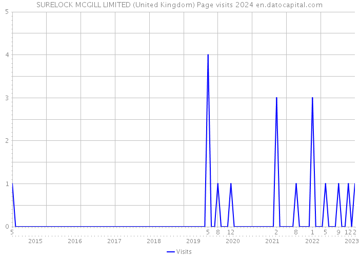 SURELOCK MCGILL LIMITED (United Kingdom) Page visits 2024 