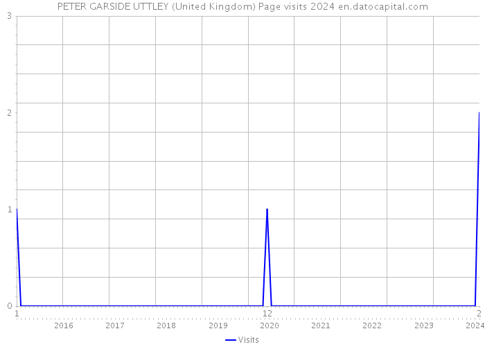 PETER GARSIDE UTTLEY (United Kingdom) Page visits 2024 