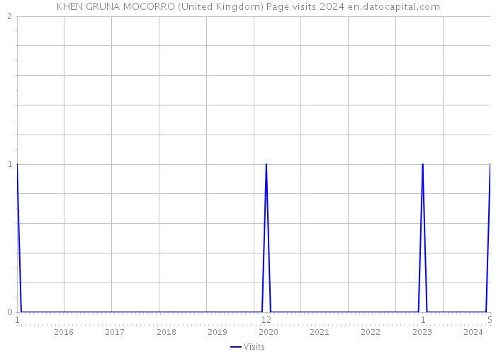 KHEN GRUNA MOCORRO (United Kingdom) Page visits 2024 