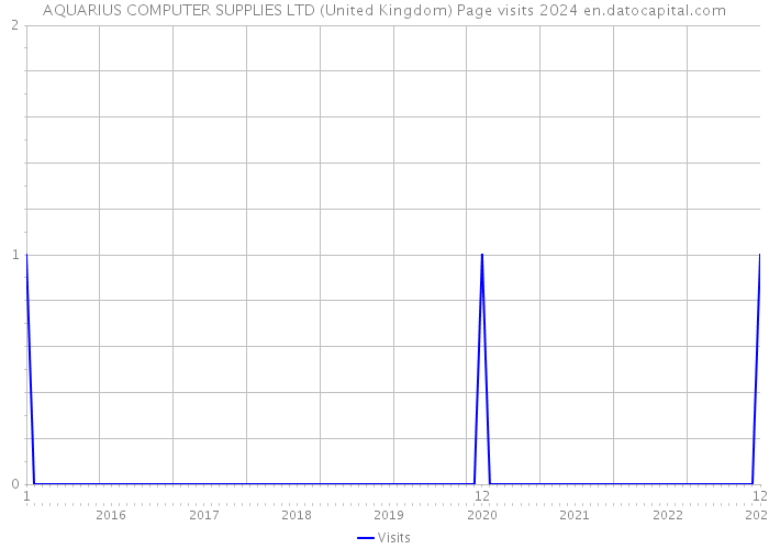 AQUARIUS COMPUTER SUPPLIES LTD (United Kingdom) Page visits 2024 