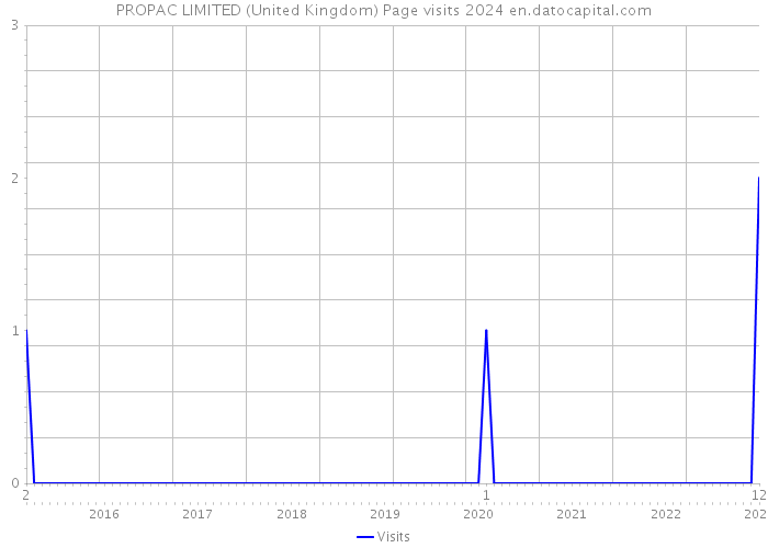 PROPAC LIMITED (United Kingdom) Page visits 2024 