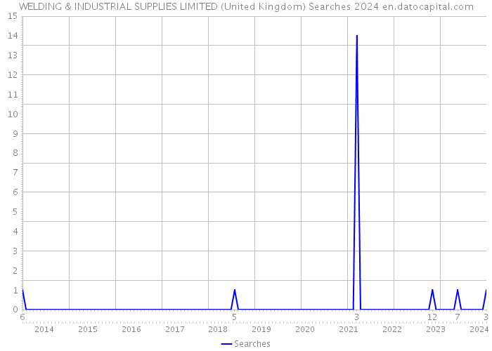 WELDING & INDUSTRIAL SUPPLIES LIMITED (United Kingdom) Searches 2024 