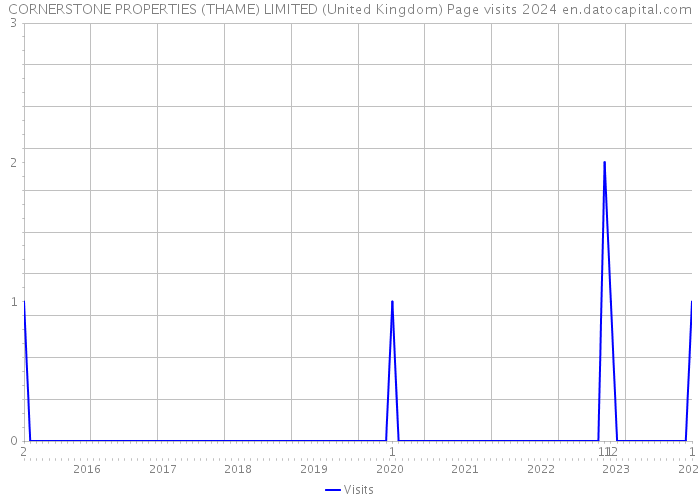 CORNERSTONE PROPERTIES (THAME) LIMITED (United Kingdom) Page visits 2024 