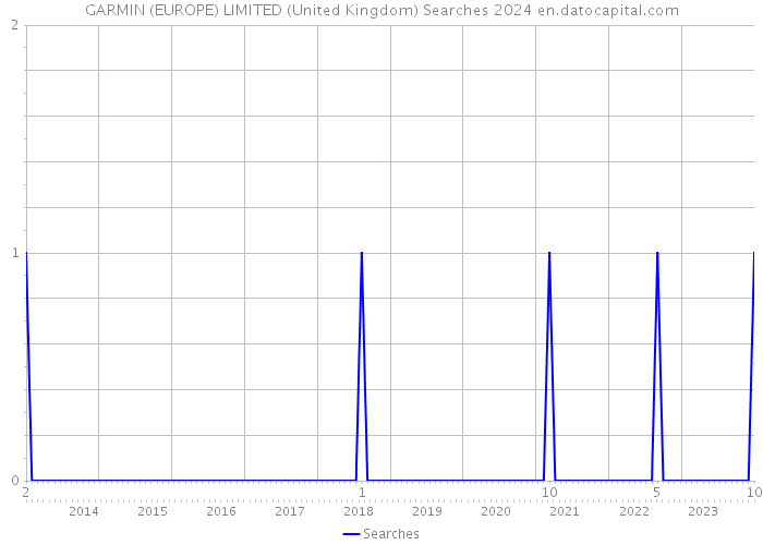 GARMIN (EUROPE) LIMITED (United Kingdom) Searches 2024 