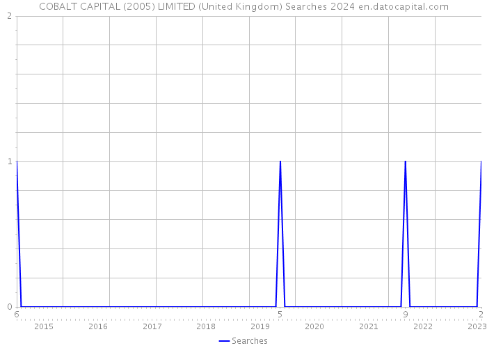 COBALT CAPITAL (2005) LIMITED (United Kingdom) Searches 2024 