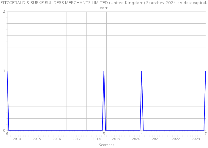 FITZGERALD & BURKE BUILDERS MERCHANTS LIMITED (United Kingdom) Searches 2024 
