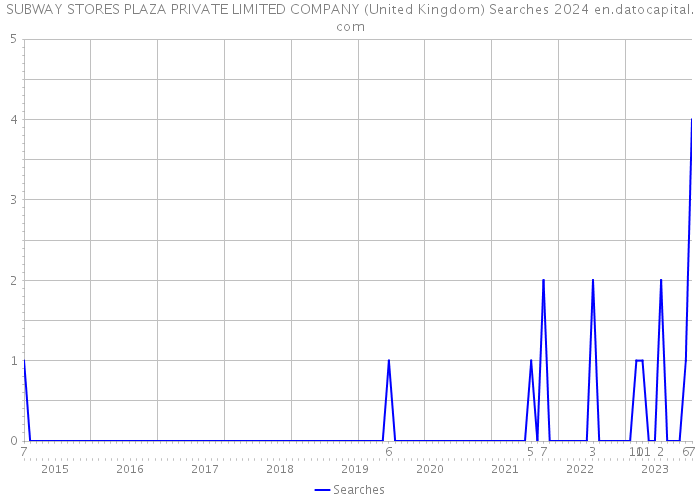 SUBWAY STORES PLAZA PRIVATE LIMITED COMPANY (United Kingdom) Searches 2024 