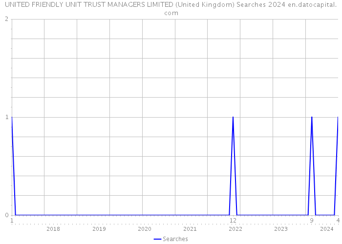 UNITED FRIENDLY UNIT TRUST MANAGERS LIMITED (United Kingdom) Searches 2024 