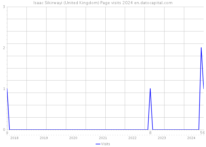 Isaac Sikirwayi (United Kingdom) Page visits 2024 