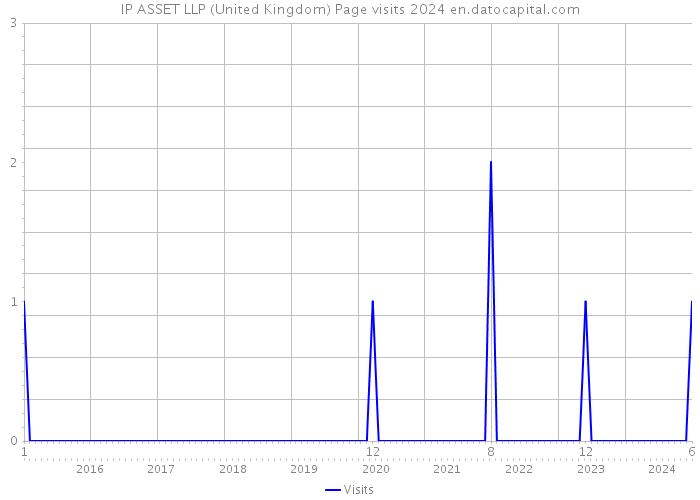 IP ASSET LLP (United Kingdom) Page visits 2024 