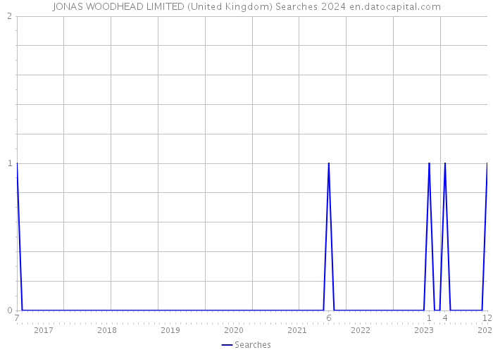 JONAS WOODHEAD LIMITED (United Kingdom) Searches 2024 