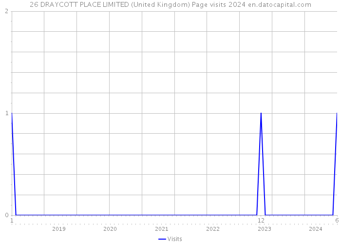 26 DRAYCOTT PLACE LIMITED (United Kingdom) Page visits 2024 