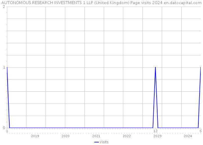 AUTONOMOUS RESEARCH INVESTMENTS 1 LLP (United Kingdom) Page visits 2024 