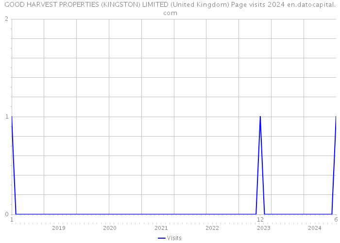 GOOD HARVEST PROPERTIES (KINGSTON) LIMITED (United Kingdom) Page visits 2024 