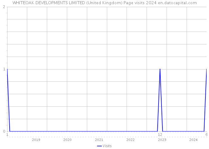 WHITEOAK DEVELOPMENTS LIMITED (United Kingdom) Page visits 2024 