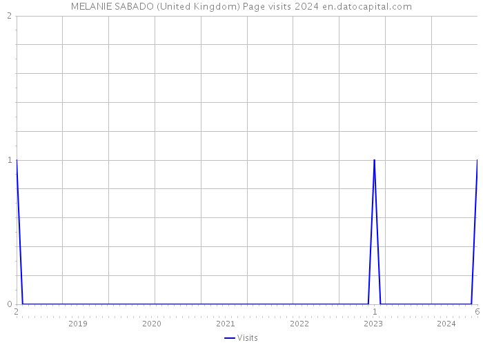 MELANIE SABADO (United Kingdom) Page visits 2024 