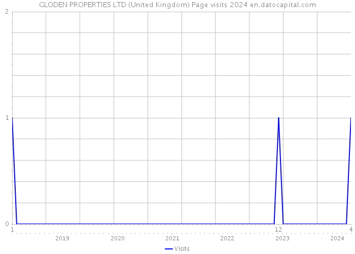 GLODEN PROPERTIES LTD (United Kingdom) Page visits 2024 