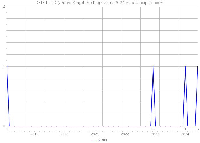 O D T LTD (United Kingdom) Page visits 2024 