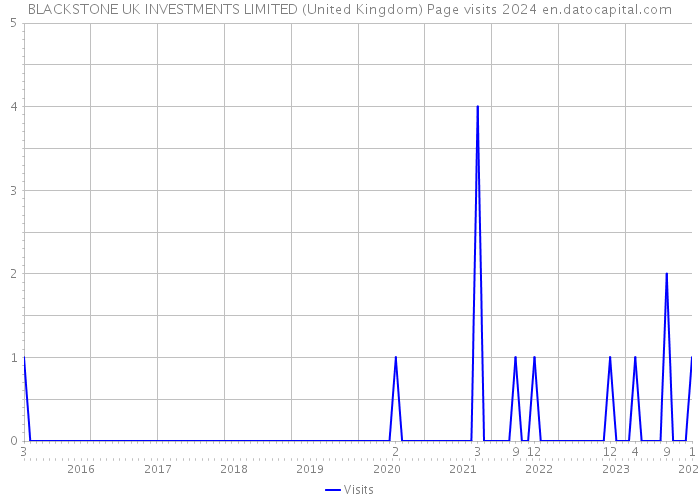 BLACKSTONE UK INVESTMENTS LIMITED (United Kingdom) Page visits 2024 