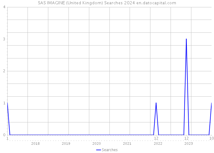 SAS IMAGINE (United Kingdom) Searches 2024 