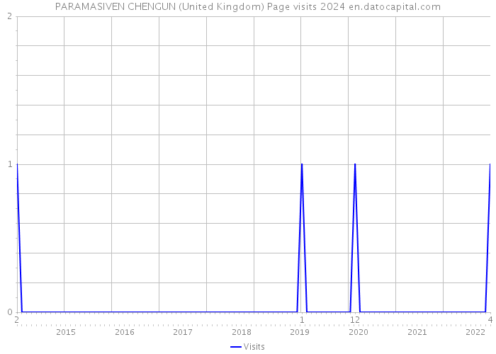 PARAMASIVEN CHENGUN (United Kingdom) Page visits 2024 