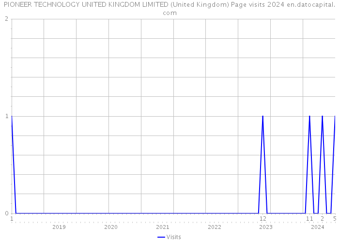 PIONEER TECHNOLOGY UNITED KINGDOM LIMITED (United Kingdom) Page visits 2024 