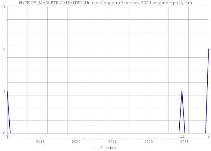 HYPE DF (MARKETING) LIMITED (United Kingdom) Searches 2024 