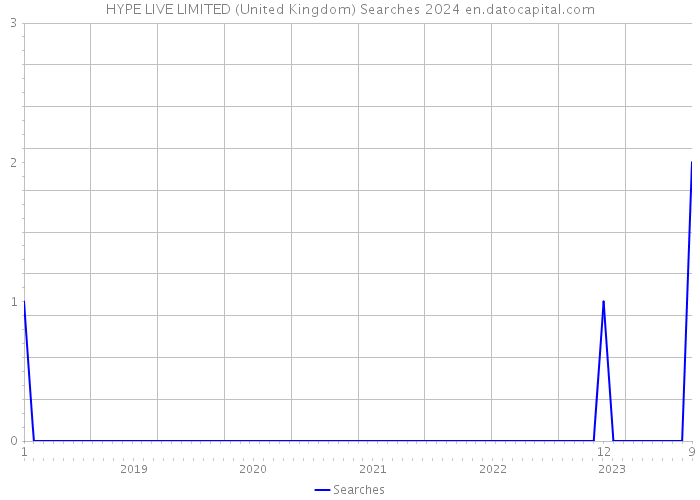 HYPE LIVE LIMITED (United Kingdom) Searches 2024 