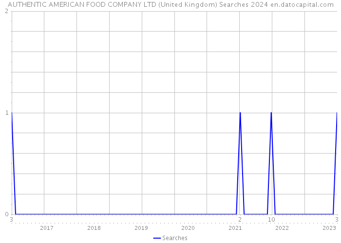 AUTHENTIC AMERICAN FOOD COMPANY LTD (United Kingdom) Searches 2024 