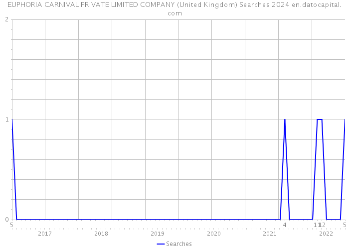 EUPHORIA CARNIVAL PRIVATE LIMITED COMPANY (United Kingdom) Searches 2024 