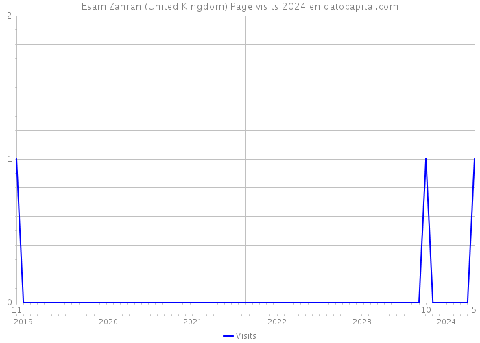 Esam Zahran (United Kingdom) Page visits 2024 