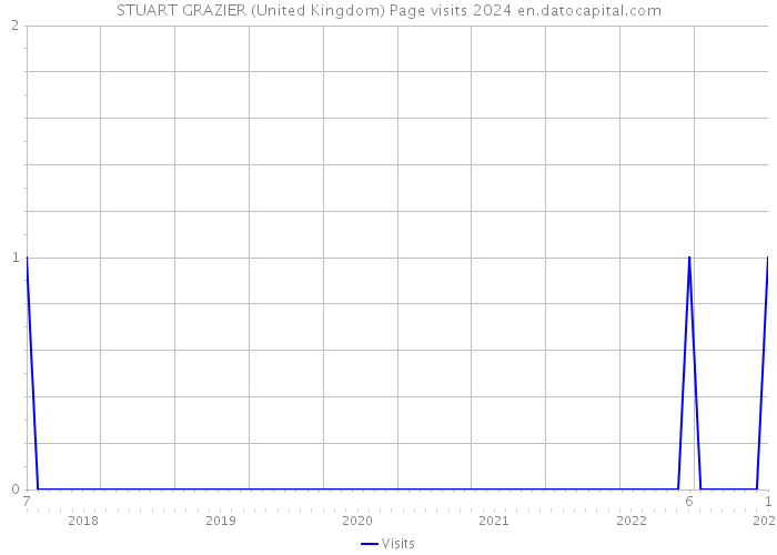 STUART GRAZIER (United Kingdom) Page visits 2024 