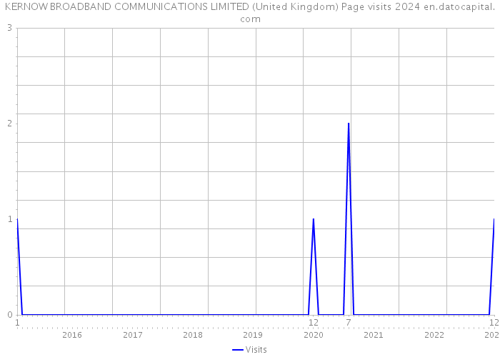 KERNOW BROADBAND COMMUNICATIONS LIMITED (United Kingdom) Page visits 2024 