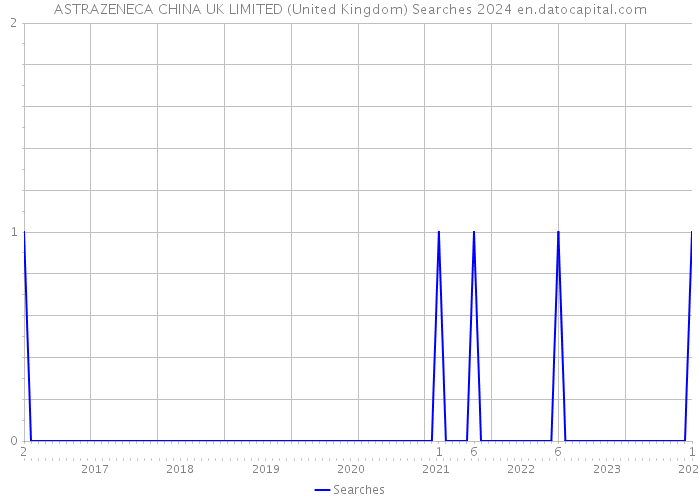 ASTRAZENECA CHINA UK LIMITED (United Kingdom) Searches 2024 