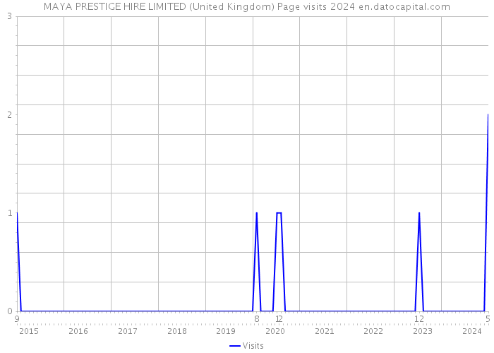 MAYA PRESTIGE HIRE LIMITED (United Kingdom) Page visits 2024 