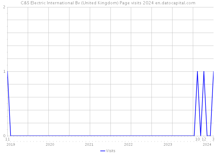 C&S Electric International Bv (United Kingdom) Page visits 2024 