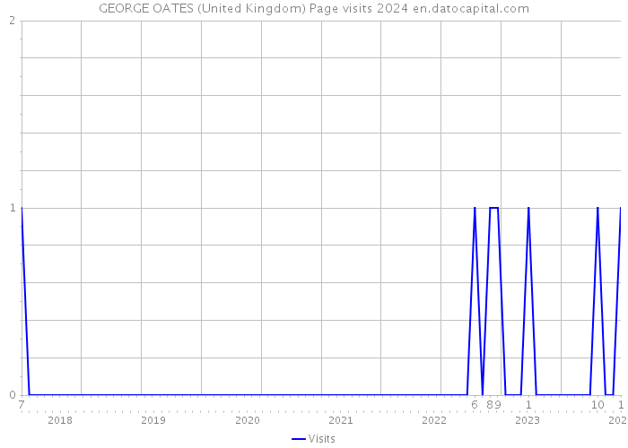 GEORGE OATES (United Kingdom) Page visits 2024 