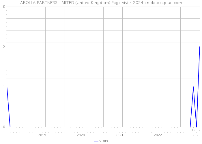 AROLLA PARTNERS LIMITED (United Kingdom) Page visits 2024 