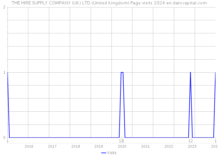 THE HIRE SUPPLY COMPANY (UK) LTD (United Kingdom) Page visits 2024 