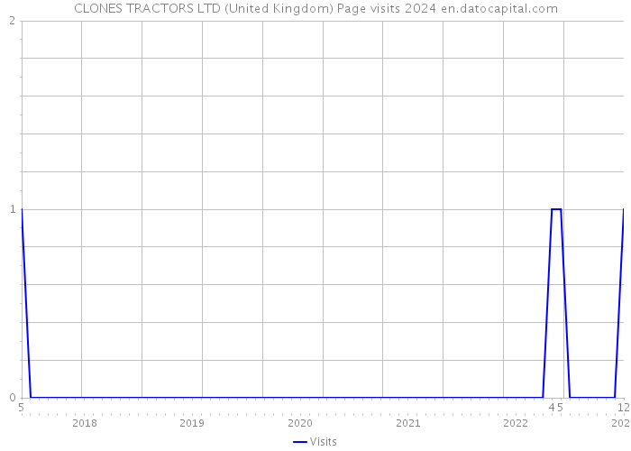 CLONES TRACTORS LTD (United Kingdom) Page visits 2024 