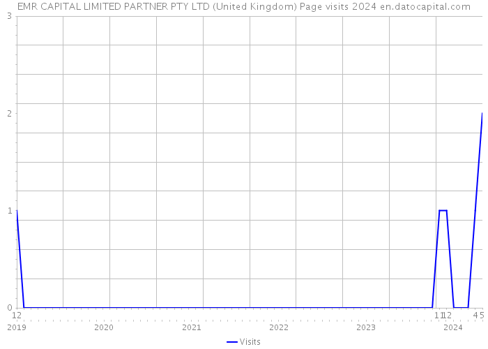 EMR CAPITAL LIMITED PARTNER PTY LTD (United Kingdom) Page visits 2024 