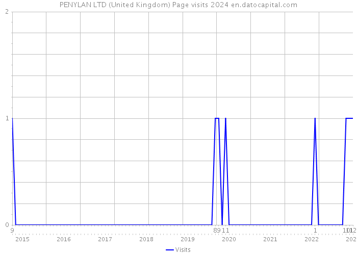 PENYLAN LTD (United Kingdom) Page visits 2024 