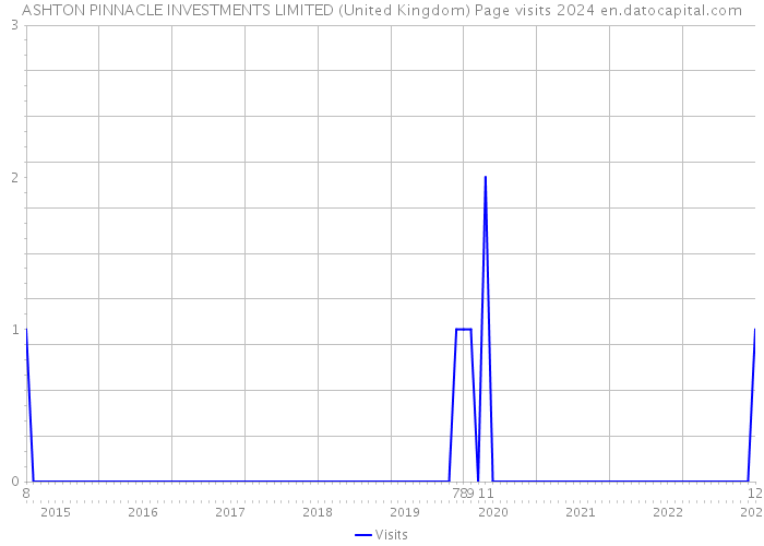 ASHTON PINNACLE INVESTMENTS LIMITED (United Kingdom) Page visits 2024 