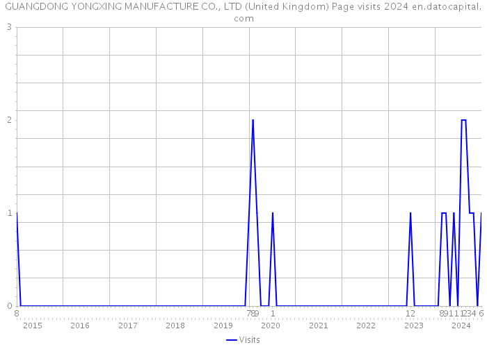 GUANGDONG YONGXING MANUFACTURE CO., LTD (United Kingdom) Page visits 2024 
