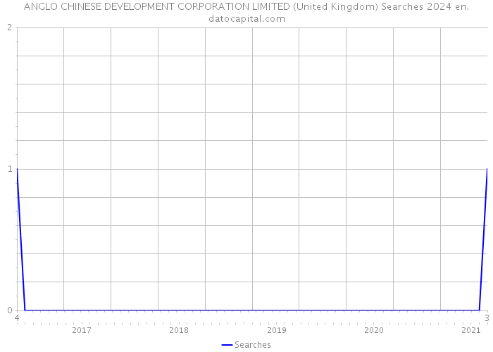 ANGLO CHINESE DEVELOPMENT CORPORATION LIMITED (United Kingdom) Searches 2024 