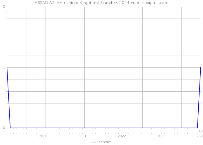 ASSAD ASLAM (United Kingdom) Searches 2024 