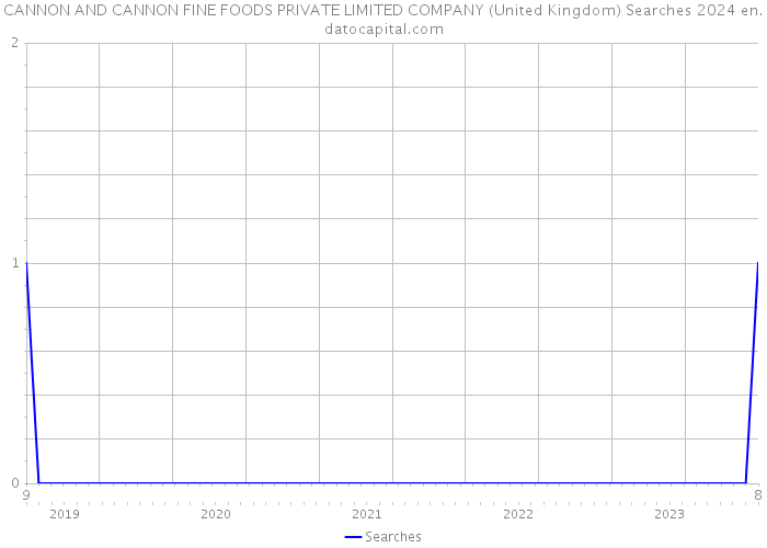 CANNON AND CANNON FINE FOODS PRIVATE LIMITED COMPANY (United Kingdom) Searches 2024 