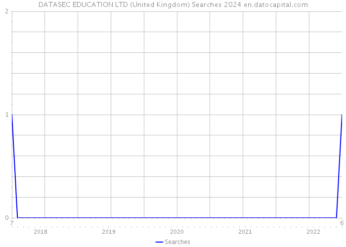 DATASEC EDUCATION LTD (United Kingdom) Searches 2024 