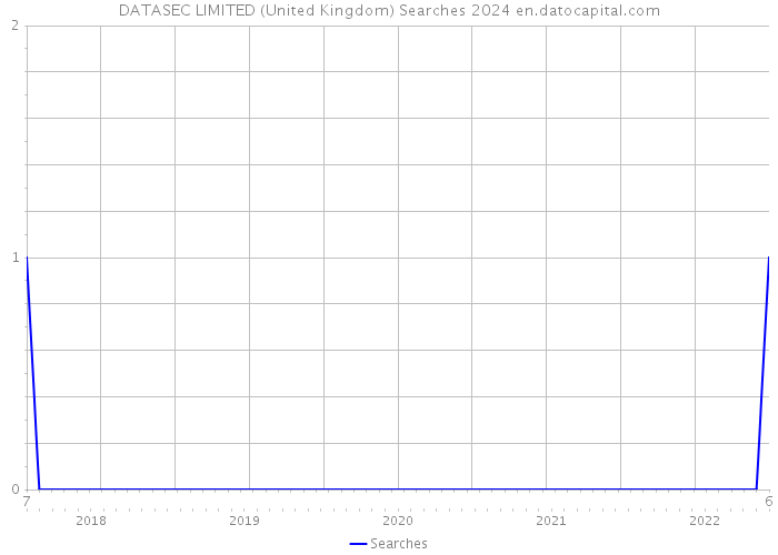 DATASEC LIMITED (United Kingdom) Searches 2024 