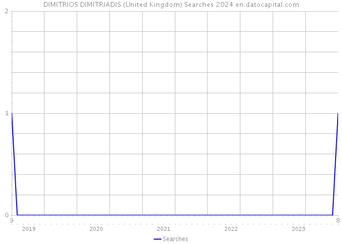 DIMITRIOS DIMITRIADIS (United Kingdom) Searches 2024 